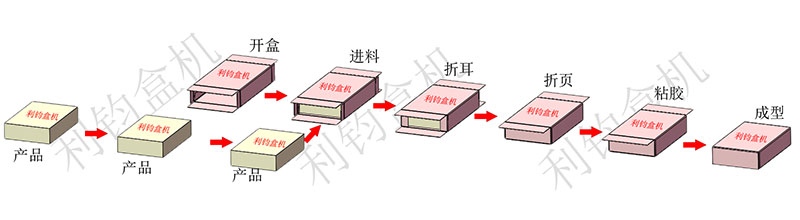 袋裝奶粉自動(dòng)裝盒裝箱生產(chǎn)線(xiàn)流程示意圖