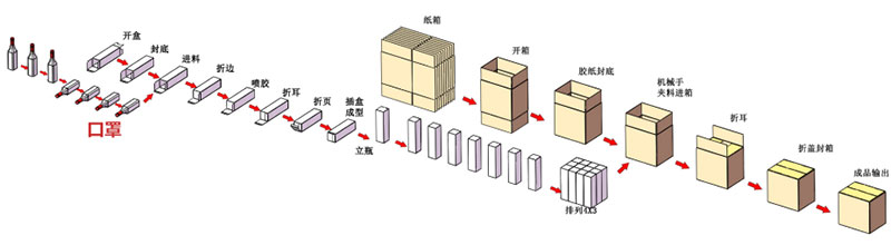 一次性口罩自動(dòng)裝盒裝箱包裝生產(chǎn)線(xiàn)包裝流程示意圖2.jpg