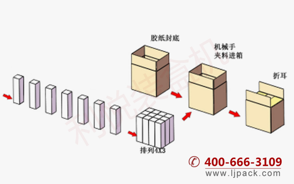 立式自動(dòng)裝箱機包裝流程示意圖