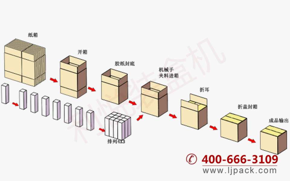 抓取式自動(dòng)開(kāi)箱裝箱封箱一體機包裝流程示意圖