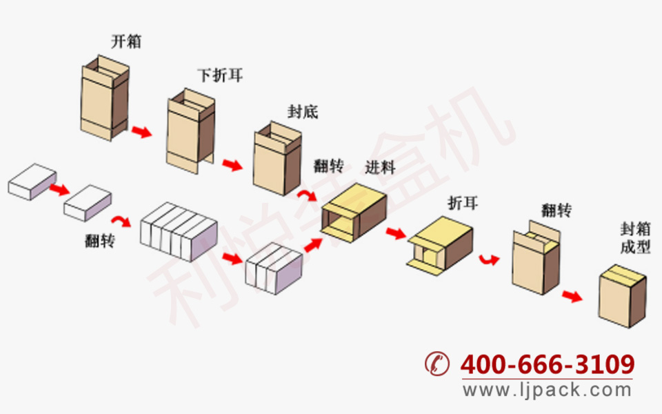 推入式開(kāi)箱裝箱封箱包裝生產(chǎn)線(xiàn)包裝流程示意圖