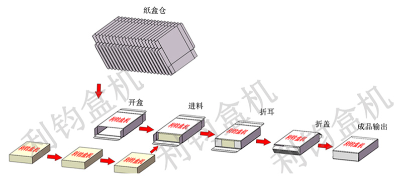 自動裝盒機(jī)紙盒包裝流程示意圖